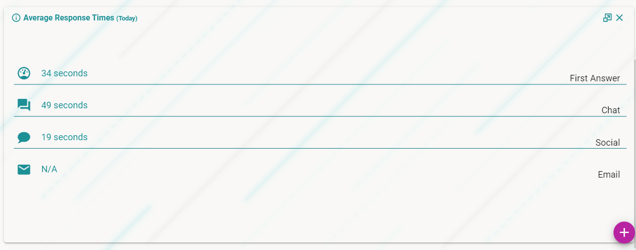 Average Response Time widget