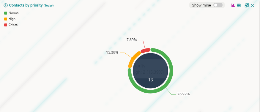 Contacts by Priority widget with donut chart