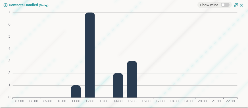 Contacts Handled widget with hourly bar chart