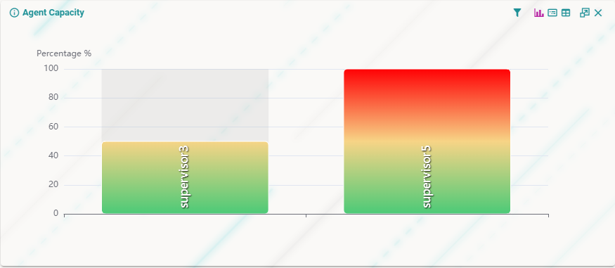Agent Capacity widget with agent gauges