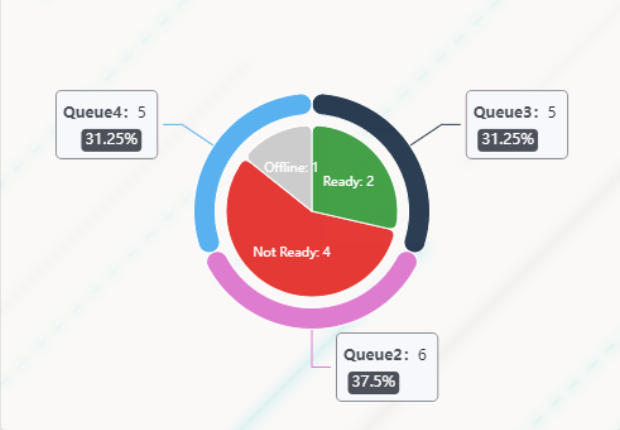 Agent Status widget with complex multi-queue visualization