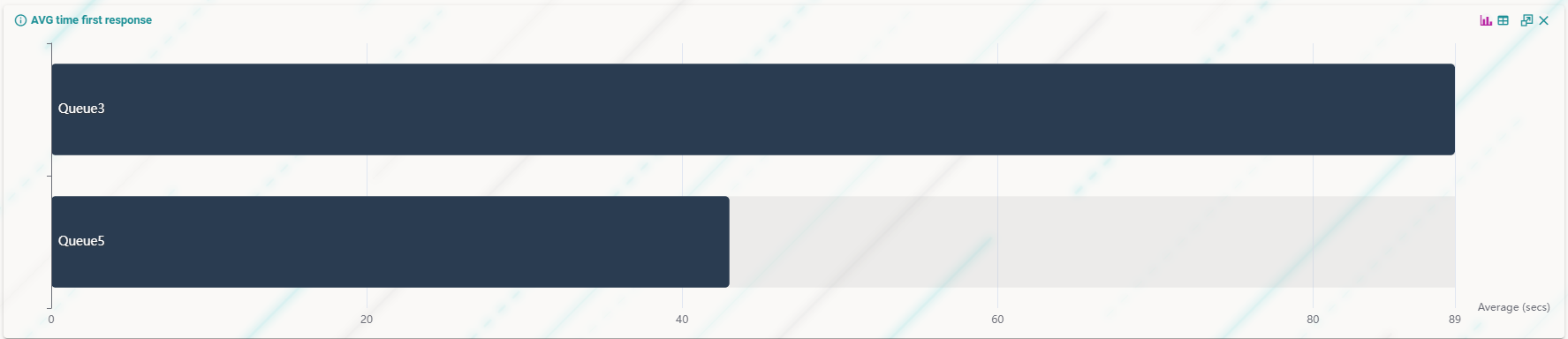 Average Time of First Response widget with per-queue bar chart