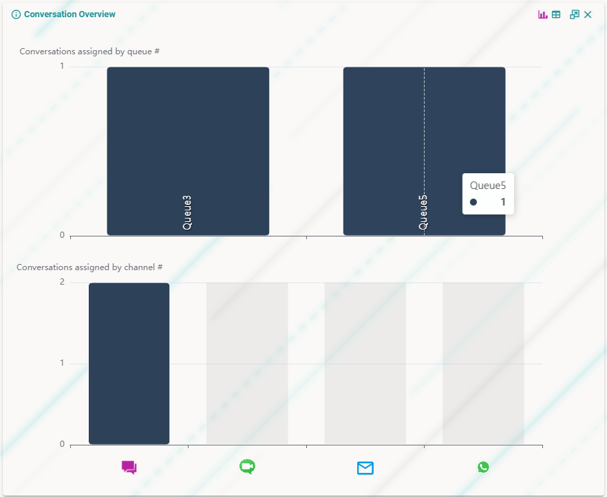 Conversation Overview widget with tasks by queue and by channel