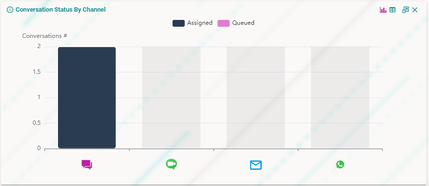 Conversation Status by Channel widget