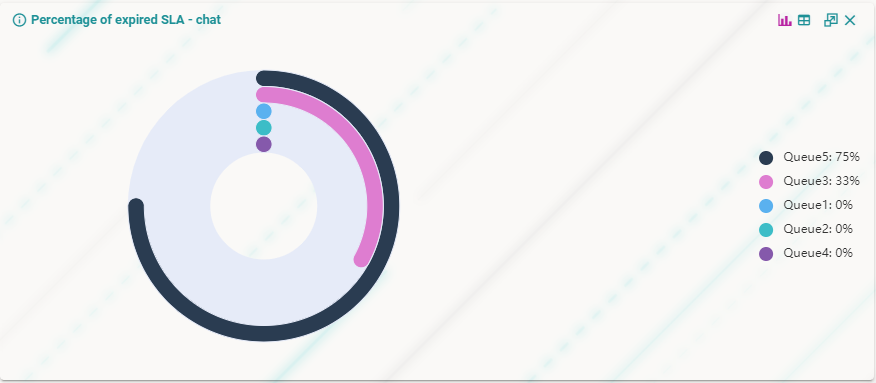 Percentage of SLA expired widget