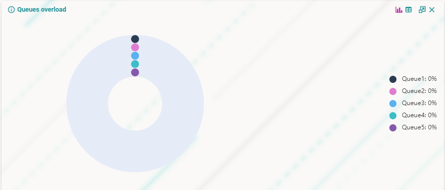 Queues Overload widget with percentage bars