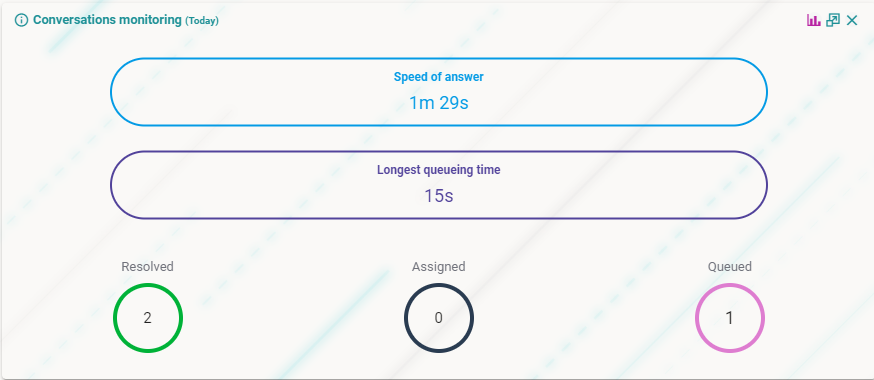 Conversations Monitoring widget with speed and queueing KPIs