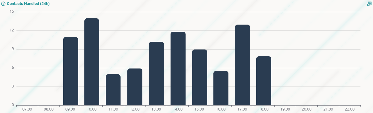 Contacts Handled hourly chart