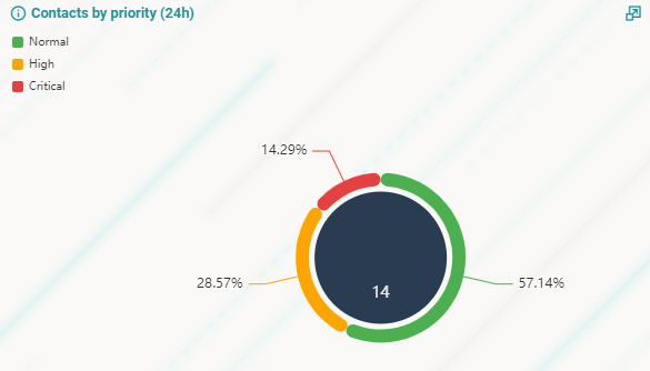 Contacts by Priority chart for the current day