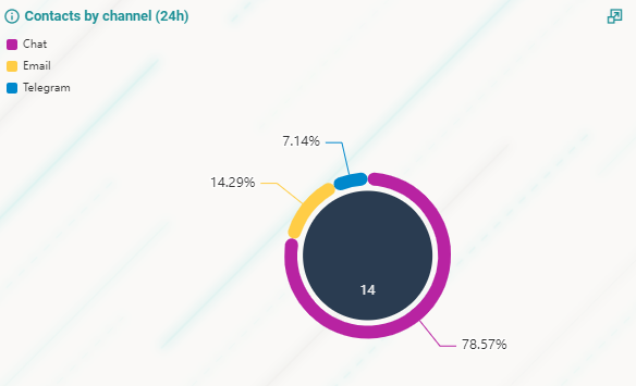 Contacts by Channel chart for the current day