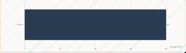 Widget Tempo Medio di Prima Risposta per vista a coda singola