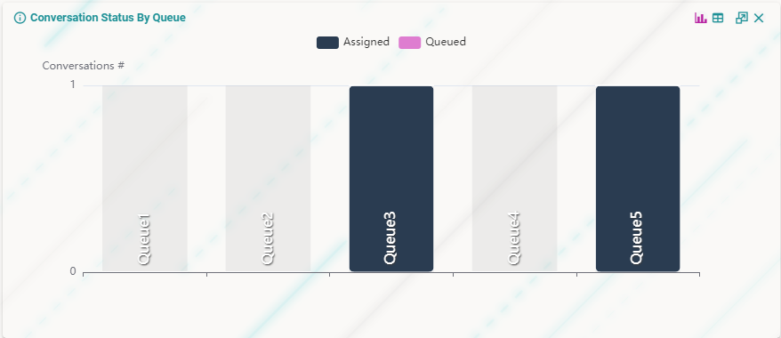 Widget Stato Conversazioni per Coda
